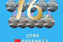 米兰体育官方-中国代表队夺得双料金牌，领跑奖牌榜