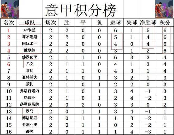 尤文图斯主场告捷，继续领跑意甲积分榜